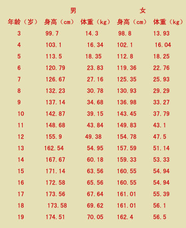超声波身高体重测量仪正确测量方法标准身高体重表
